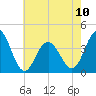 Tide chart for Wildwood Beach, New Jersey on 2023/05/10