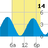 Tide chart for Wildwood Beach, New Jersey on 2023/05/14