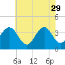 Tide chart for Wildwood Beach, New Jersey on 2023/05/29