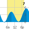 Tide chart for Wildwood Beach, New Jersey on 2023/05/7