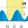 Tide chart for Wildwood Beach, New Jersey on 2023/07/10
