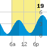 Tide chart for Wildwood Beach, New Jersey on 2023/07/19