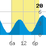 Tide chart for Wildwood Beach, New Jersey on 2023/07/20
