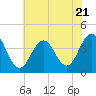 Tide chart for Wildwood Beach, New Jersey on 2023/07/21