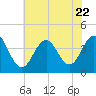 Tide chart for Wildwood Beach, New Jersey on 2023/07/22