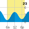 Tide chart for Wildwood Beach, New Jersey on 2023/07/23