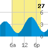 Tide chart for Wildwood Beach, New Jersey on 2023/07/27