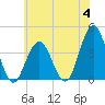 Tide chart for Wildwood Beach, New Jersey on 2023/07/4