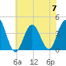 Tide chart for Wildwood Beach, New Jersey on 2023/07/7