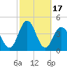 Tide chart for Wildwood Beach, New Jersey on 2023/10/17