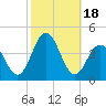 Tide chart for Wildwood Beach, New Jersey on 2023/10/18