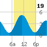 Tide chart for Wildwood Beach, New Jersey on 2023/10/19