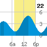 Tide chart for Wildwood Beach, New Jersey on 2023/10/22