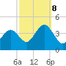 Tide chart for Wildwood Beach, New Jersey on 2023/10/8