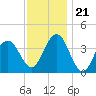 Tide chart for Wildwood Beach, New Jersey on 2023/11/21