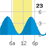 Tide chart for Wildwood Beach, New Jersey on 2023/11/23