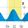 Tide chart for Wildwood Beach, New Jersey on 2023/11/2