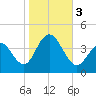 Tide chart for Wildwood Beach, New Jersey on 2023/11/3