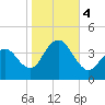 Tide chart for Wildwood Beach, New Jersey on 2023/11/4