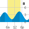 Tide chart for Wildwood Beach, New Jersey on 2023/11/8