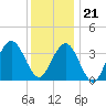 Tide chart for Wildwood Beach, New Jersey on 2023/12/21