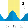 Tide chart for Wildwood Beach, New Jersey on 2023/12/2