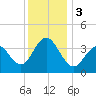 Tide chart for Wildwood Beach, New Jersey on 2023/12/3