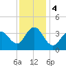 Tide chart for Wildwood Beach, New Jersey on 2023/12/4
