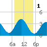 Tide chart for Wildwood Beach, New Jersey on 2024/01/1