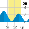 Tide chart for Wildwood Beach, New Jersey on 2024/01/20