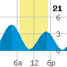 Tide chart for Wildwood Beach, New Jersey on 2024/01/21