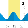 Tide chart for Wildwood Beach, New Jersey on 2024/01/2