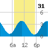 Tide chart for Wildwood Beach, New Jersey on 2024/01/31