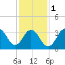 Tide chart for Wildwood Beach, New Jersey on 2024/02/1