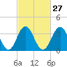 Tide chart for Wildwood Beach, New Jersey on 2024/02/27