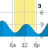 Tide chart for Wildwood Beach, New Jersey on 2024/02/3