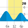 Tide chart for Wildwood Beach, New Jersey on 2024/03/20