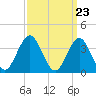 Tide chart for Wildwood Beach, New Jersey on 2024/03/23