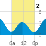 Tide chart for Wildwood Beach, New Jersey on 2024/03/2