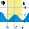 Tide chart for Wildwood Beach, New Jersey on 2024/03/3