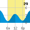 Tide chart for Wildwood Beach, New Jersey on 2024/04/29