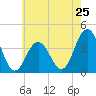 Tide chart for Wildwood Beach, New Jersey on 2024/05/25