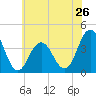 Tide chart for Wildwood Beach, New Jersey on 2024/05/26