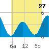Tide chart for Wildwood Beach, New Jersey on 2024/05/27