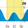 Tide chart for Wildwood Beach, New Jersey on 2024/05/28
