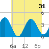 Tide chart for Wildwood Beach, New Jersey on 2024/05/31