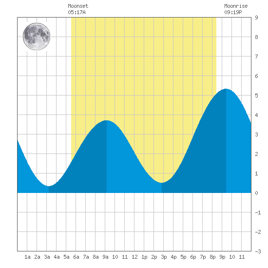 Tide chart for Cape May Inlet on 2025/06/11