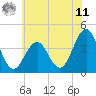 Tide chart for Cape May Inlet, New Jersey on 2025/06/11