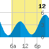 Tide chart for Cape May Inlet, New Jersey on 2025/06/12