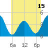 Tide chart for Cape May Inlet, New Jersey on 2025/06/15